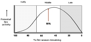Time of Season Graph