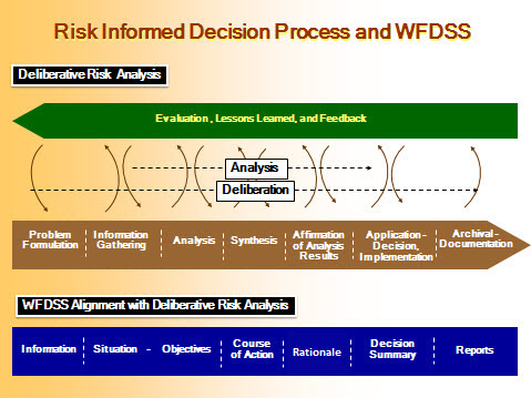 Risk Informed Decision Process and WFDSS